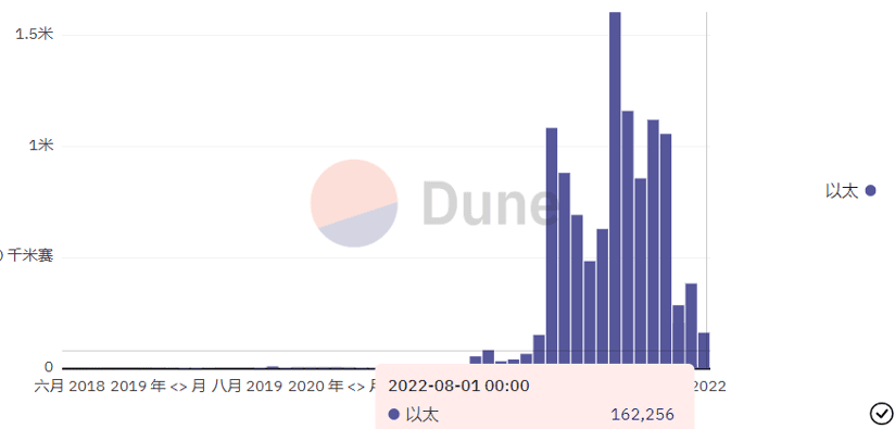 数据来源于Dune