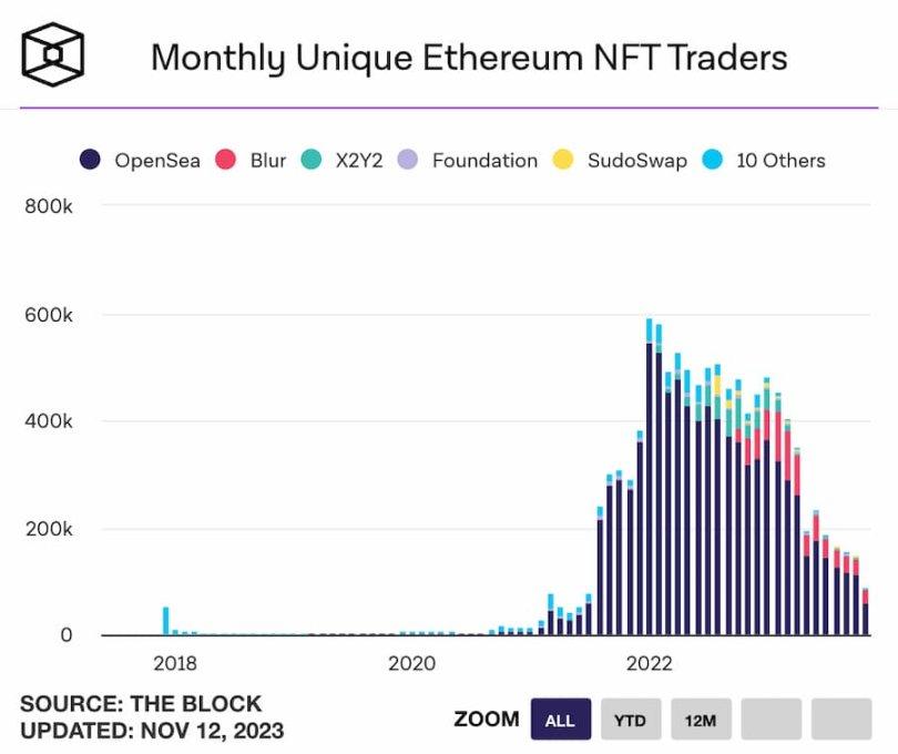 来源：The Block Data