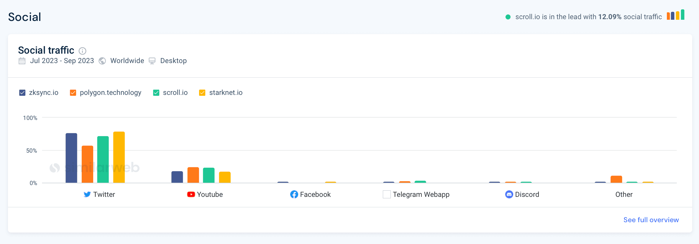 Social Traffic (July-September 2023), SimilarWeb