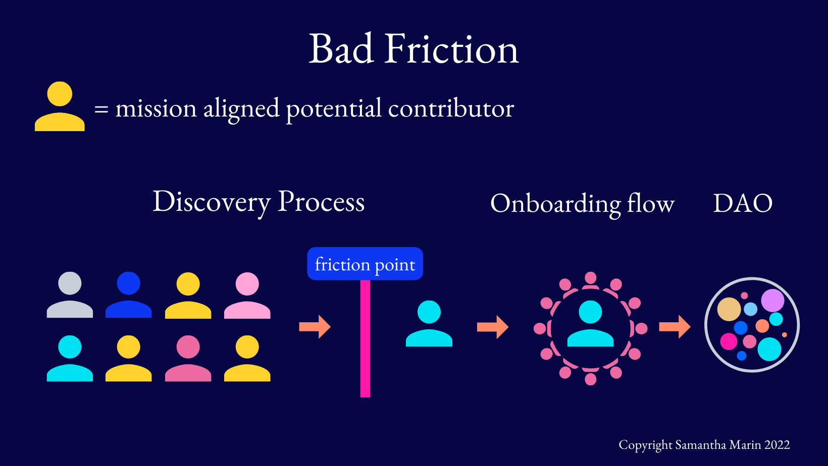 Bad friction prevents mission aligned potential contributors from entering the DAO's onboarding flow.