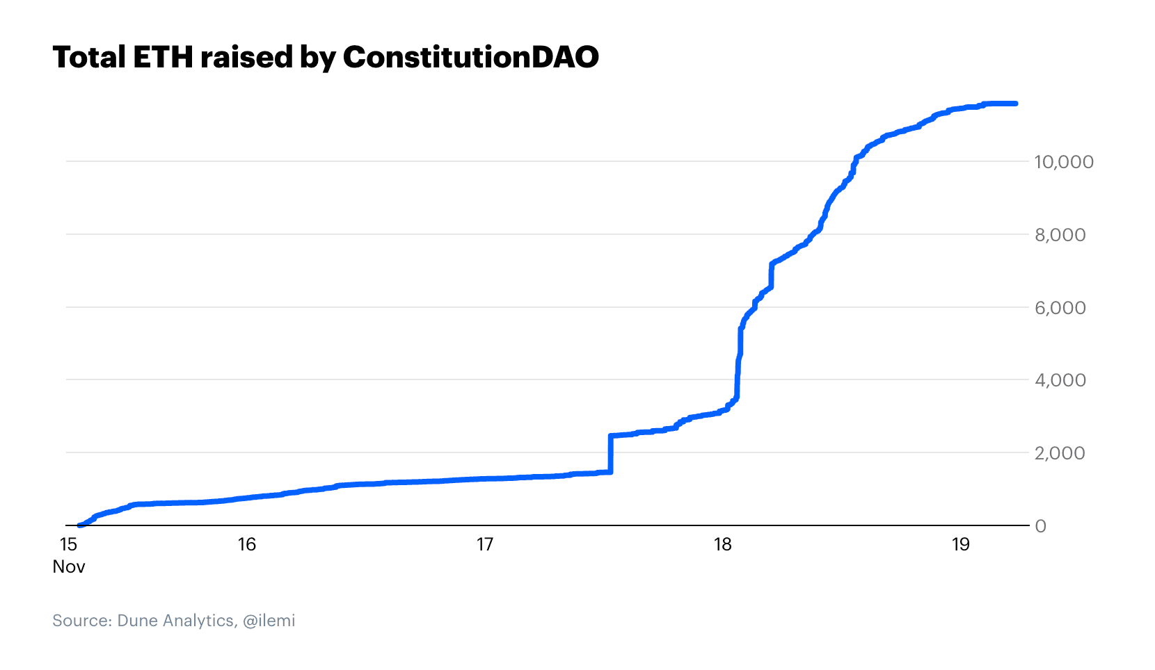 In less than a week ConstitutionDAO raised 11,613.39 ETH from 17,000 contributors