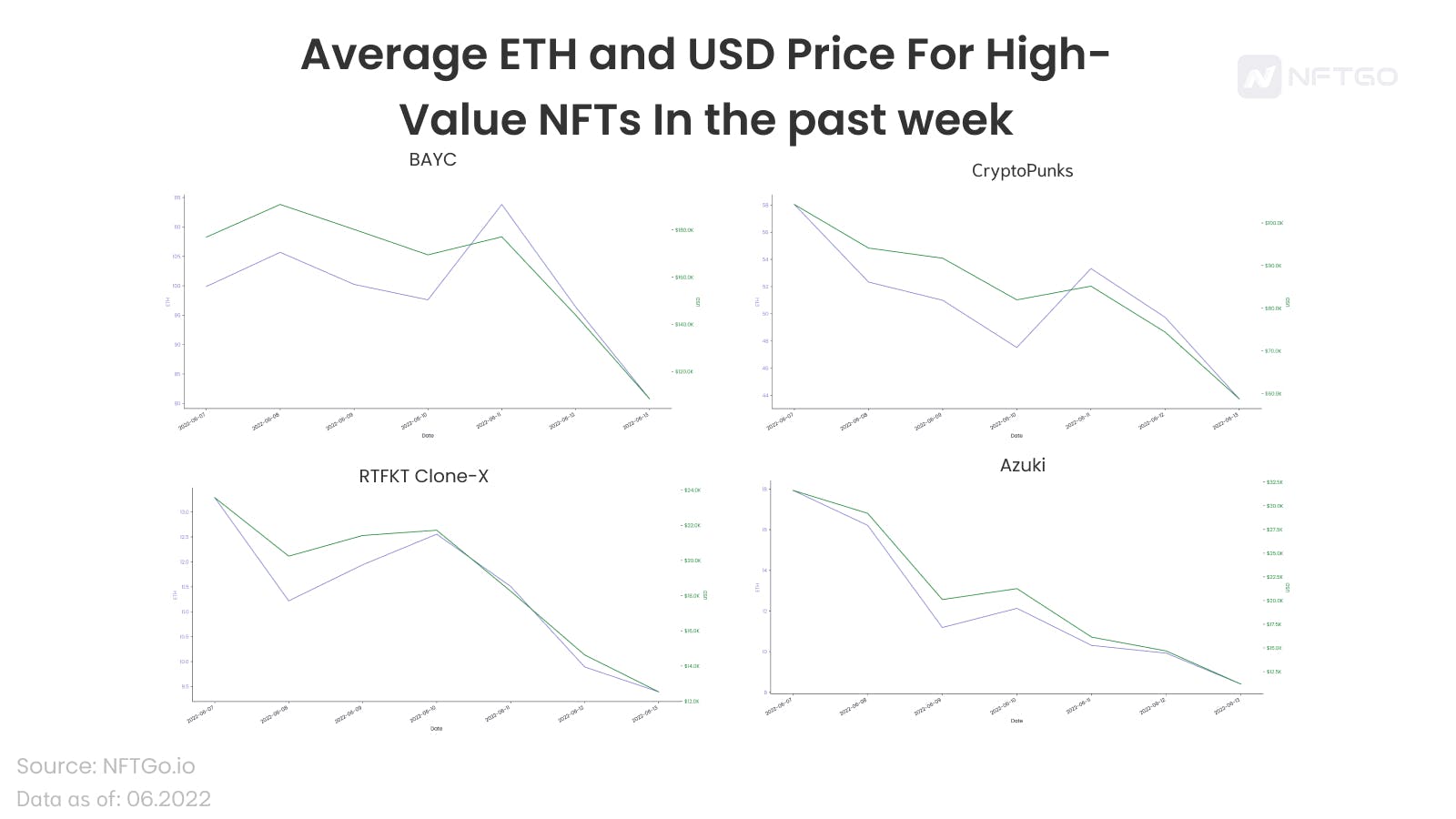 过去一周高价值NFT的ETH均价和美元均价 (来源: NFTGo.io)
