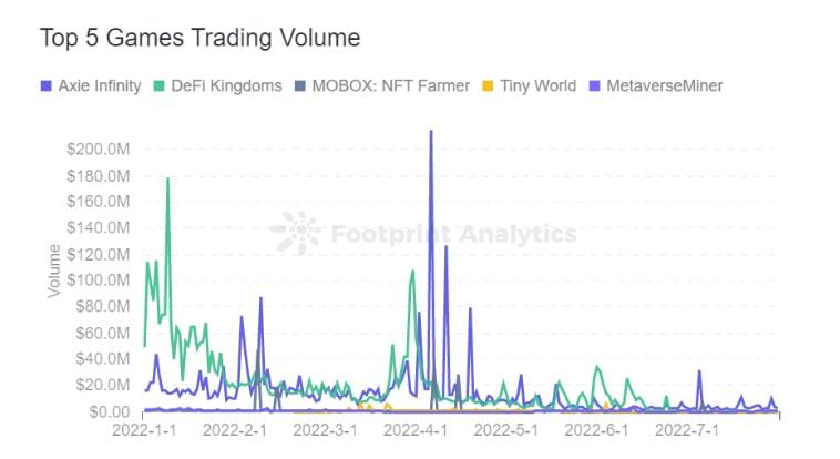 Top 5 Games Trading Volume