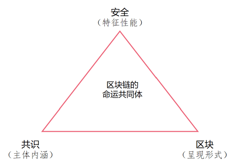 图1-1 区块链的命运共同体