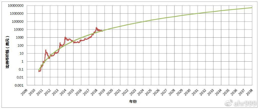 图 1. 比特币历史价格拟合和未来价格预测（数据源：bitcoinity）