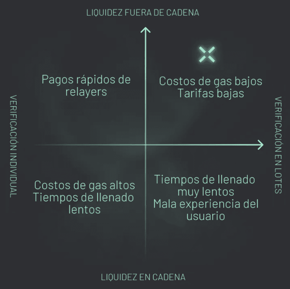 Los puentes pueden utilizar liquidez en cadena o fuera de cadena para completar órdenes, y los depósitos pueden verificarse individualmente o en lotes.