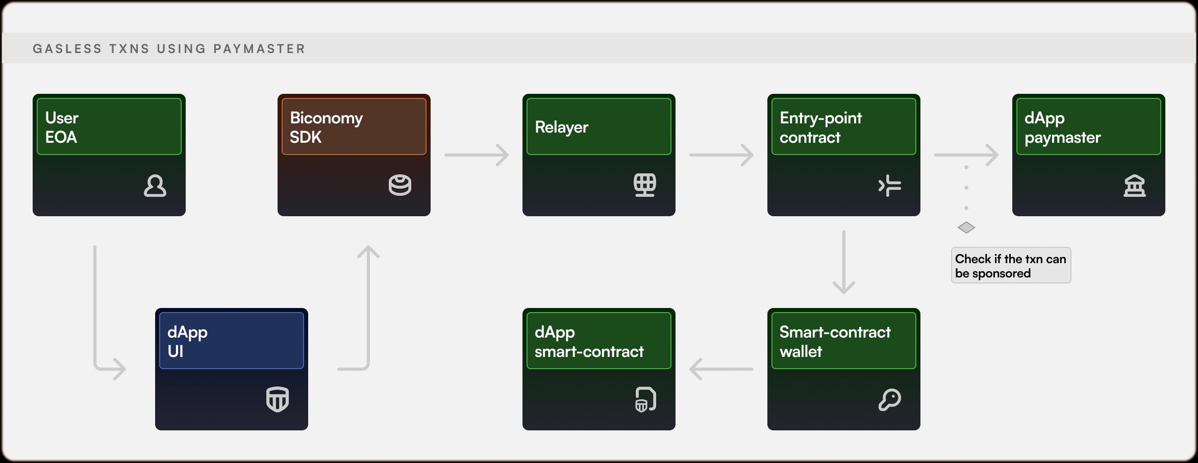 Gasless Txns Flow (From Biconomy)