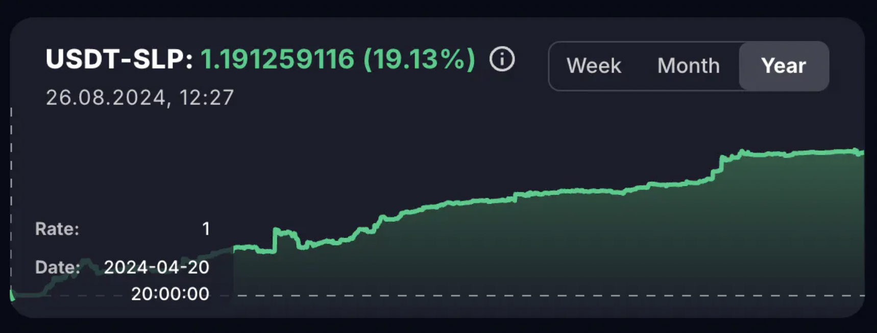 Fig. 2 - USDT-SLP rate change chart