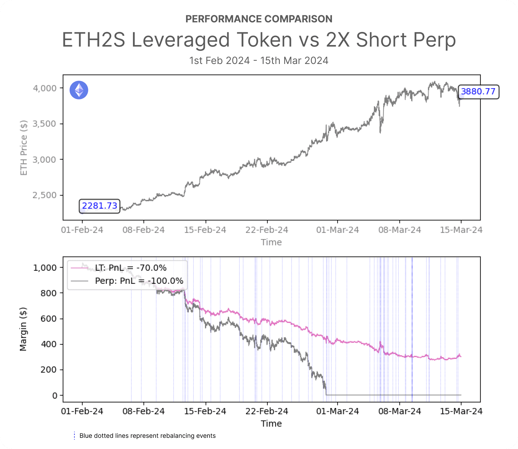 Fig. 4: Continued price appreciation on a short position