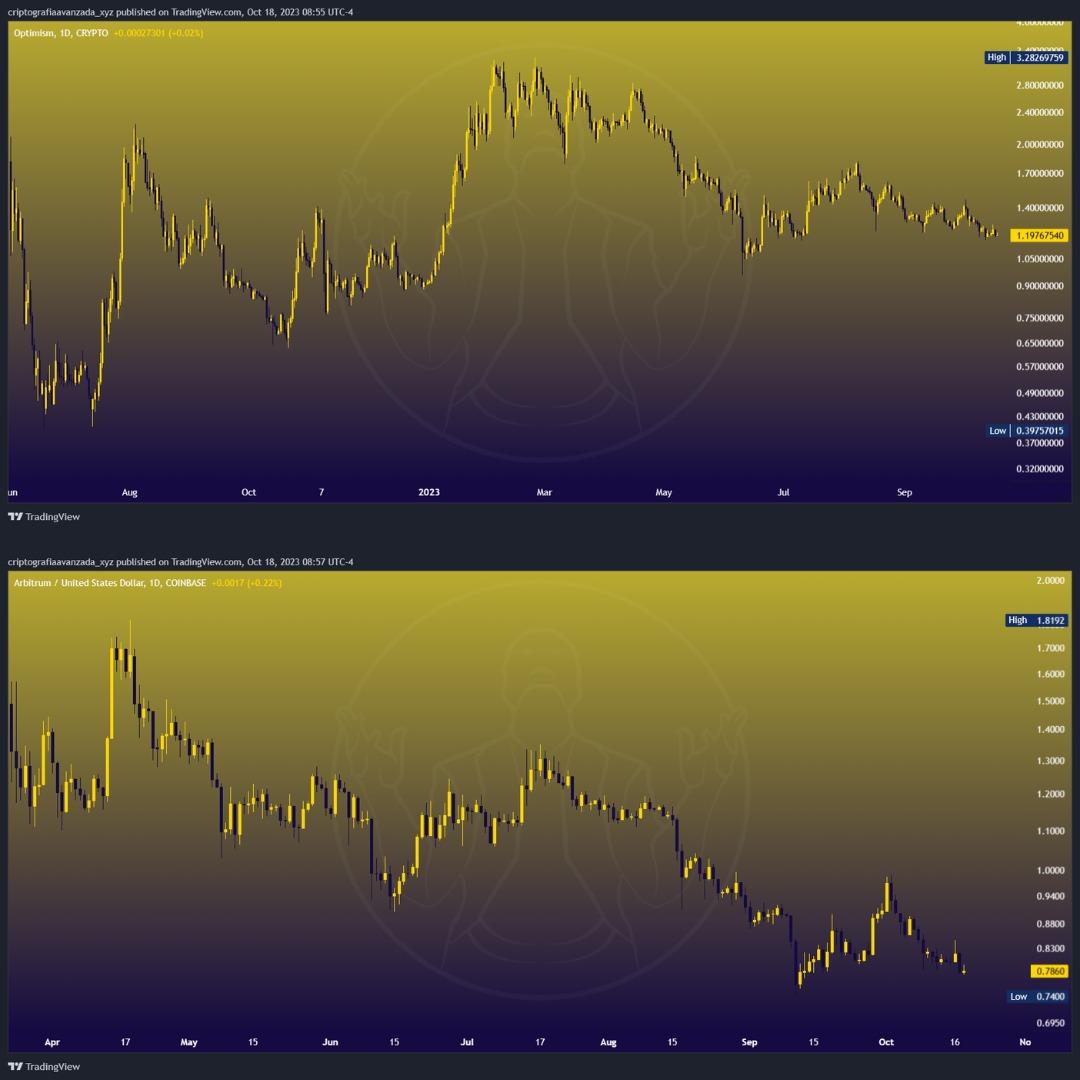 $OP $arb historical charts