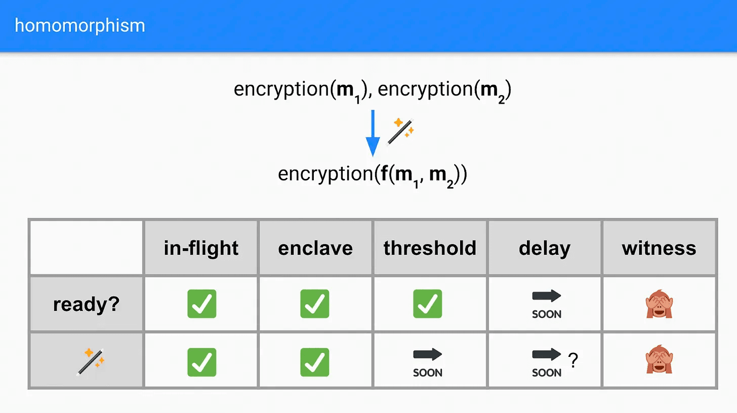 第三列：不同加解密技術支援 FHE 的成熟度，除了 in-flight 及 enclave 不需進行 HE 所以視為已支援外，其他都還不可用。source：https://docs.google.com/presentation/d/1eKt6nR15umuxcej8Nj-osiDm_4ZvG32FdfAqG2-1-cI/edit#slide=id.g1a0b1827f35_0_620