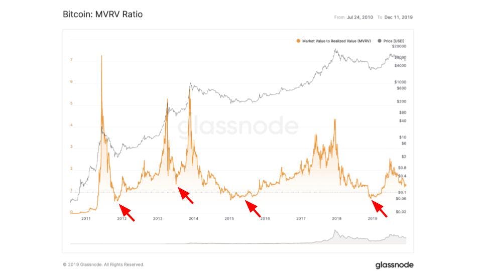 Un MVRV bajo indica que el sentimiento del mercado está demasiado bajo en relación con el valor justo. Estamos cerca de un mínimo y se avecina una parte ascendente del ciclo.