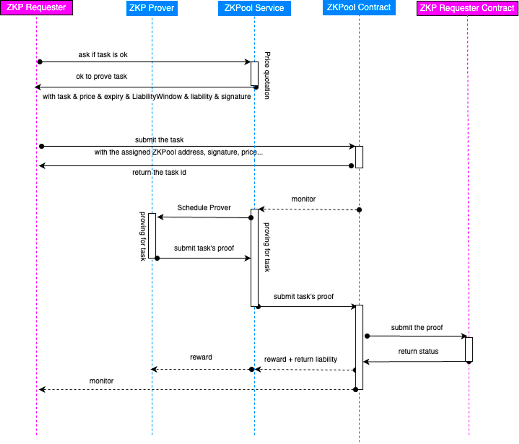 The flow about proving tasks from ZKP requester to ZKPool