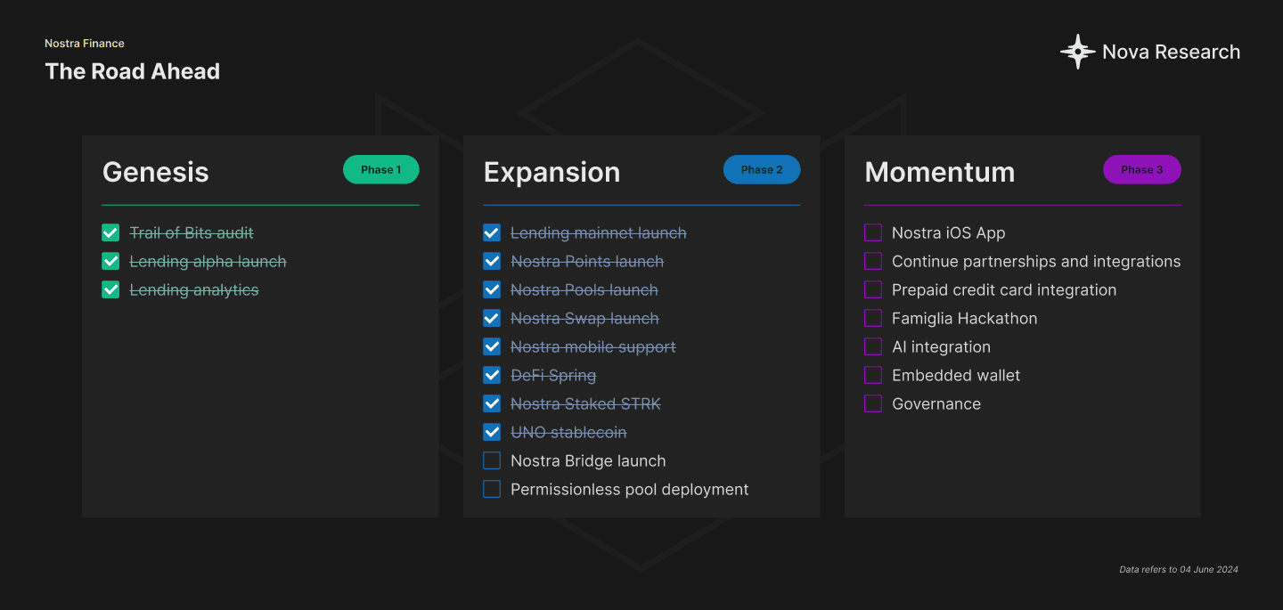 Roadmap of Nostra