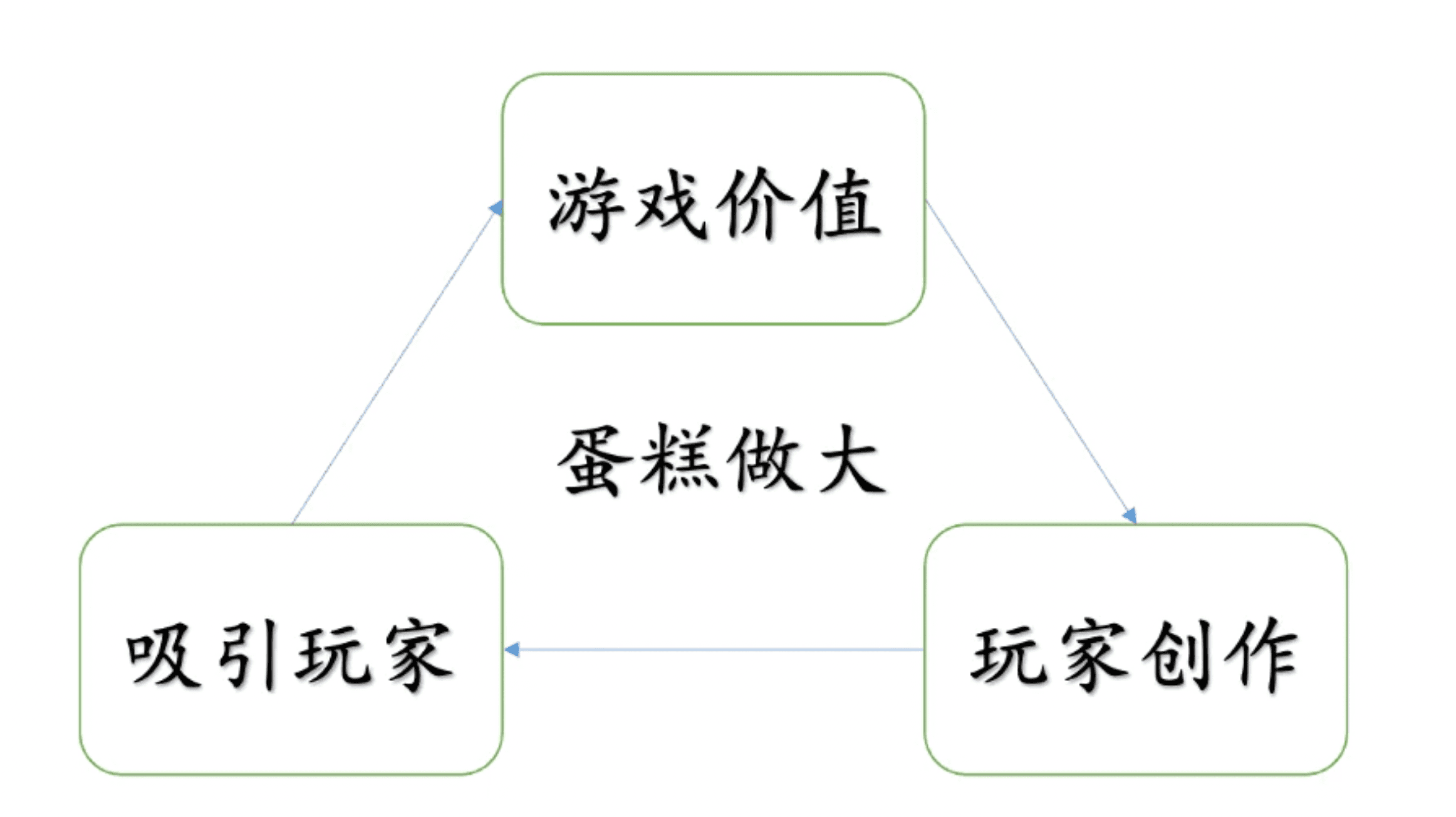 价值正循环