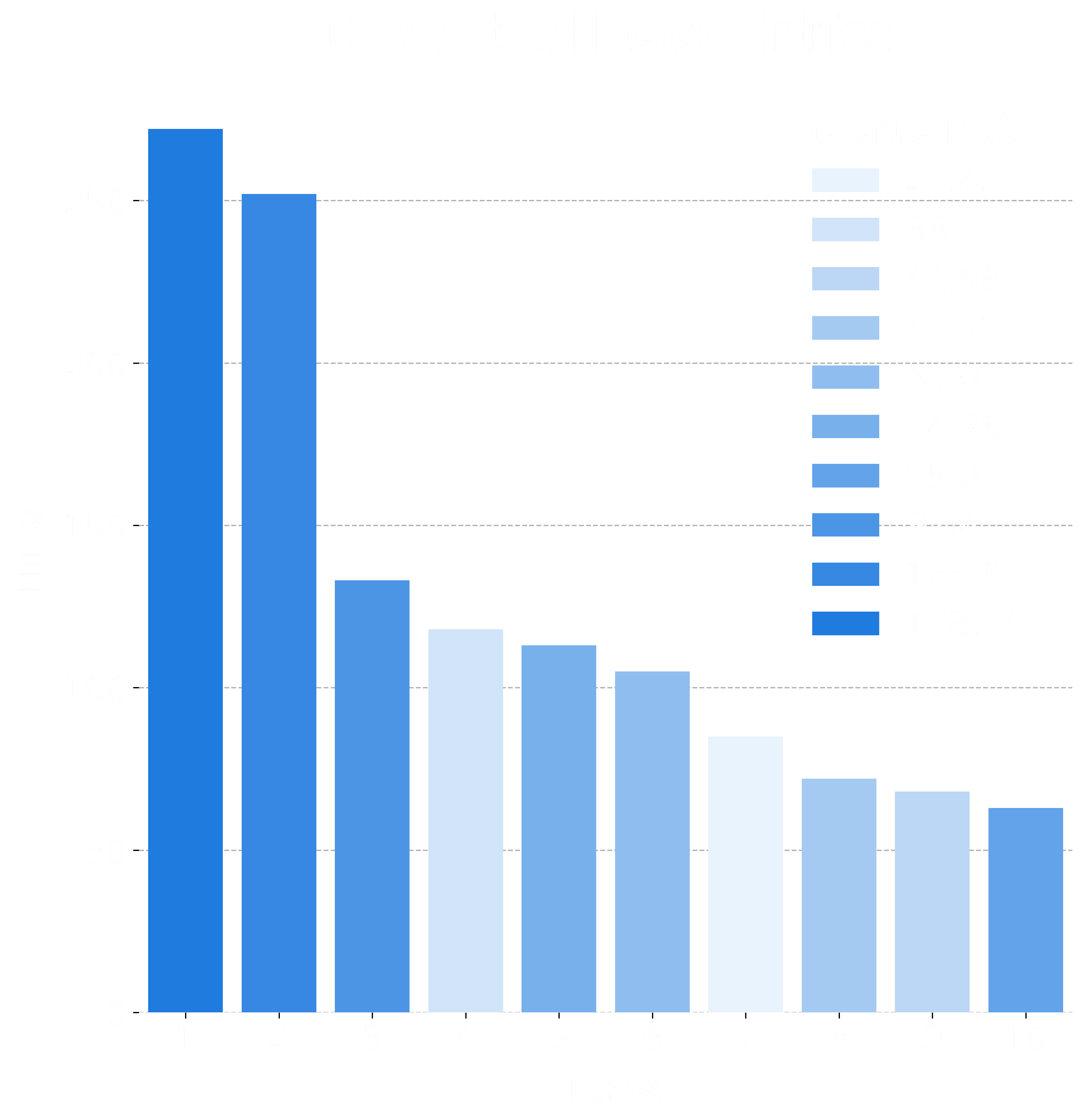 Bar chart showing the top 10 entries with the most collections