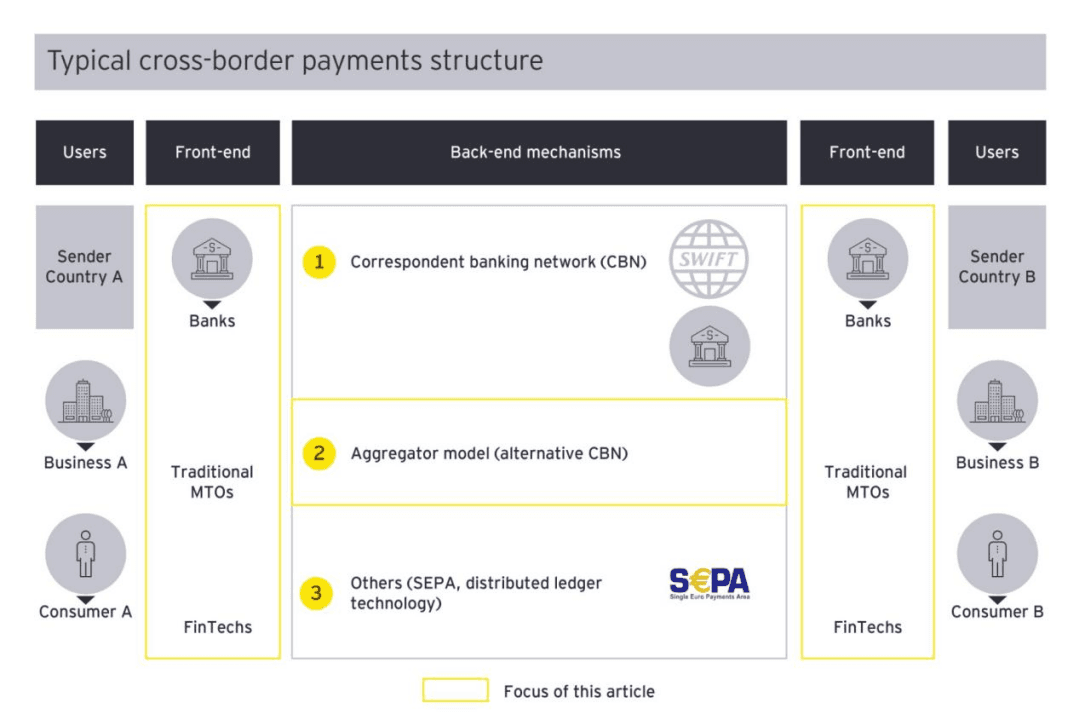 (Source: How new entrants are redefining cross-border payments)