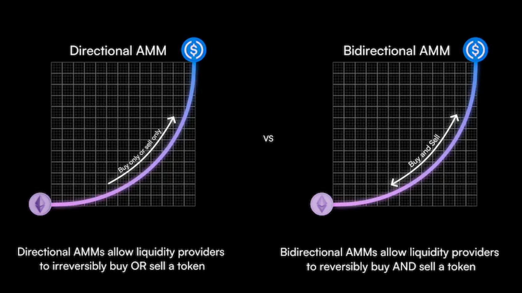 Directional (Poolshark) vs. Bidirectional (Curve, Uniswap, etc.) AMMs