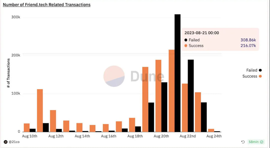 Successful and failed transactions on Base. Source: @21.co on Dune Analytics