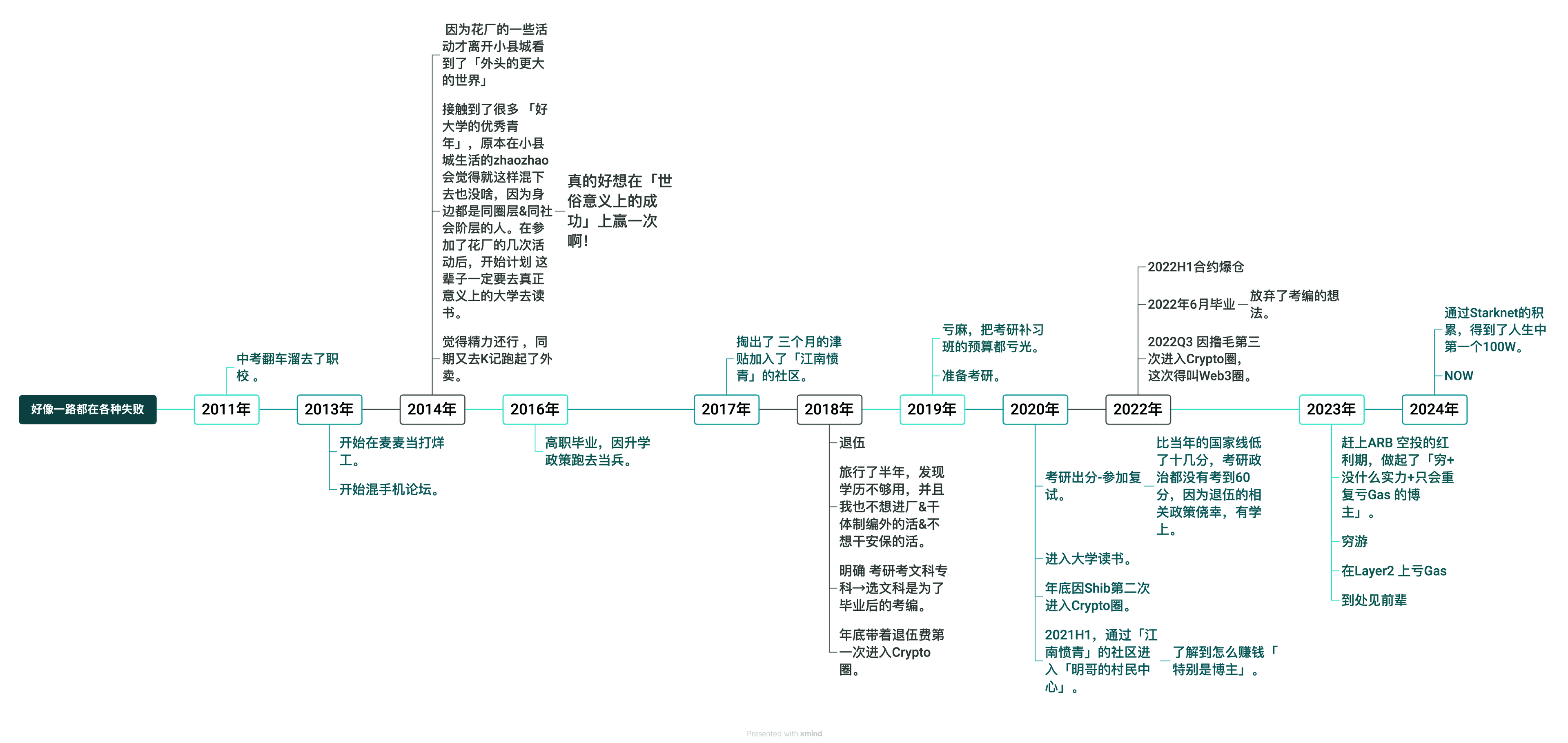 2011-2023时间线