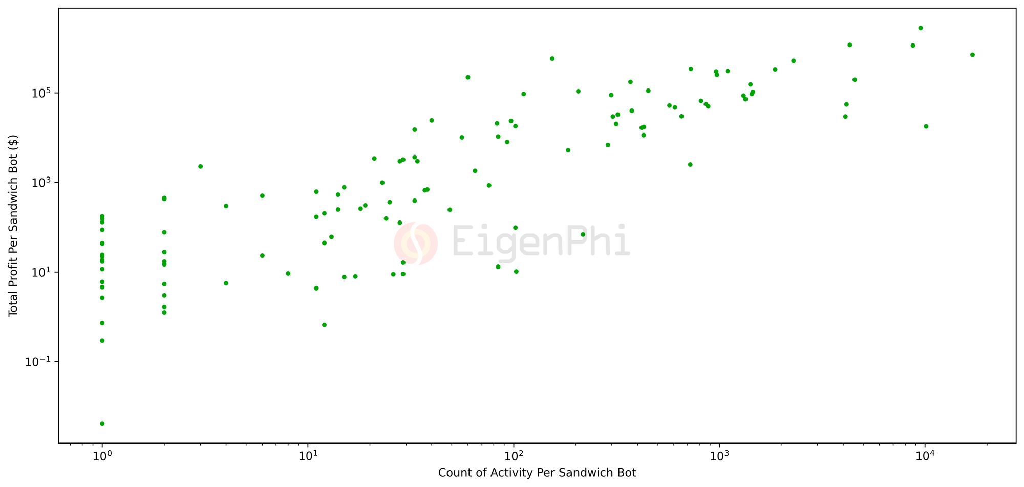 Dot plot of sandwich bot attack frequency vs. profit. Source: Eigenphi