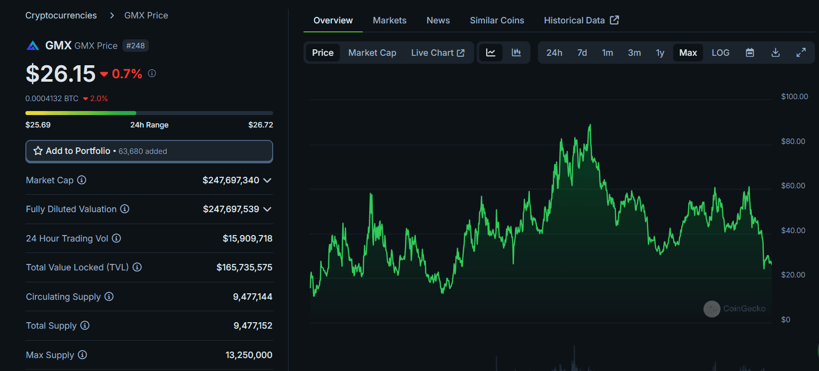 Khi check đường giá, thì ATH của GMX rơi vào tầm $82. (số liệu CoinGecko)