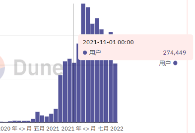 数据来源于Dune