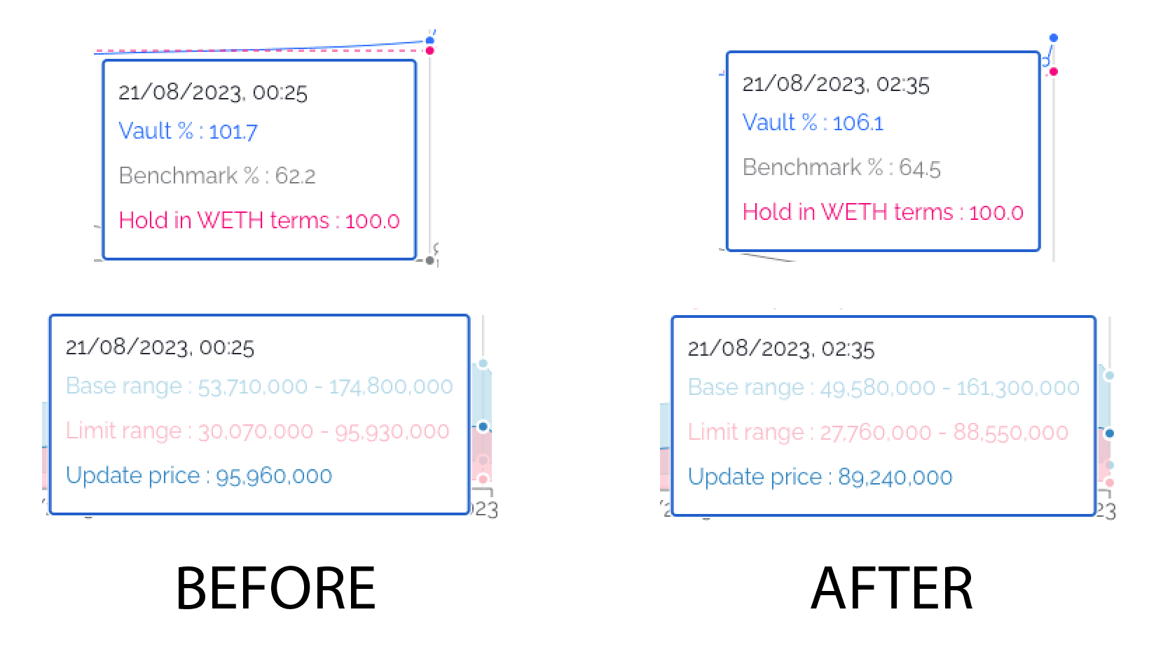 For the WETH / TOSHI vault, the vault outperformed after the price (89,240,000) moved within the limit range (ie 30,070,000 to 95,930,000) set before the price move.