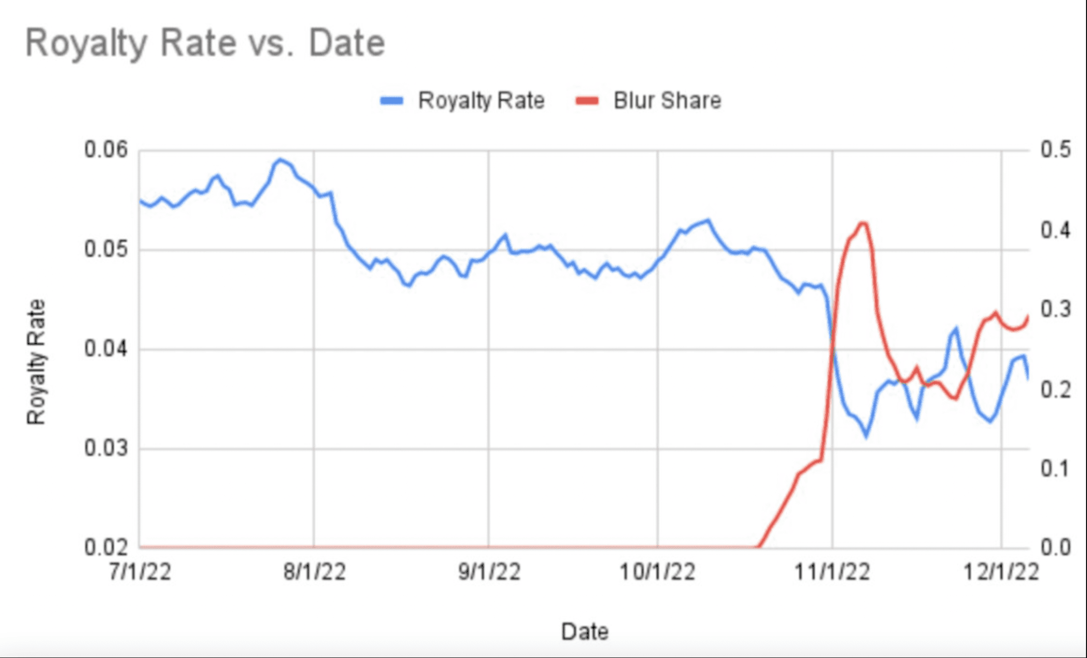 图14: Royalty Rate Vs. Date