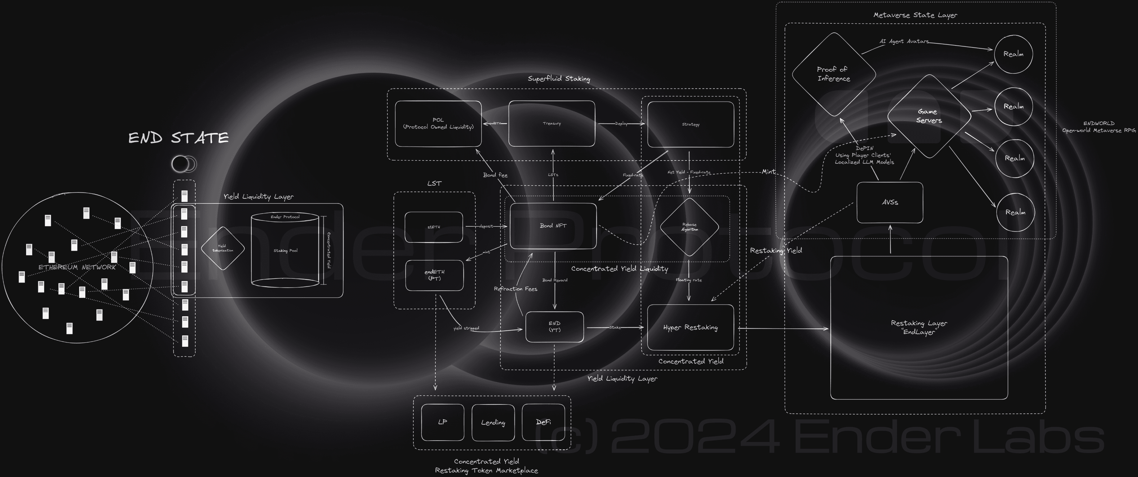 The EndLayer - "Hyper" Restaking Architecture