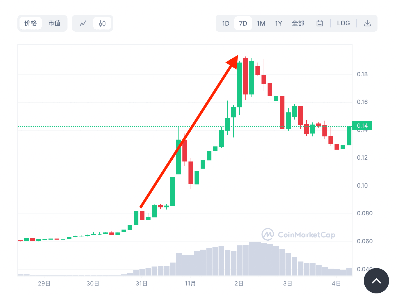 MNDE从30日上周周报发出后，暴涨3倍，目前有所回调 