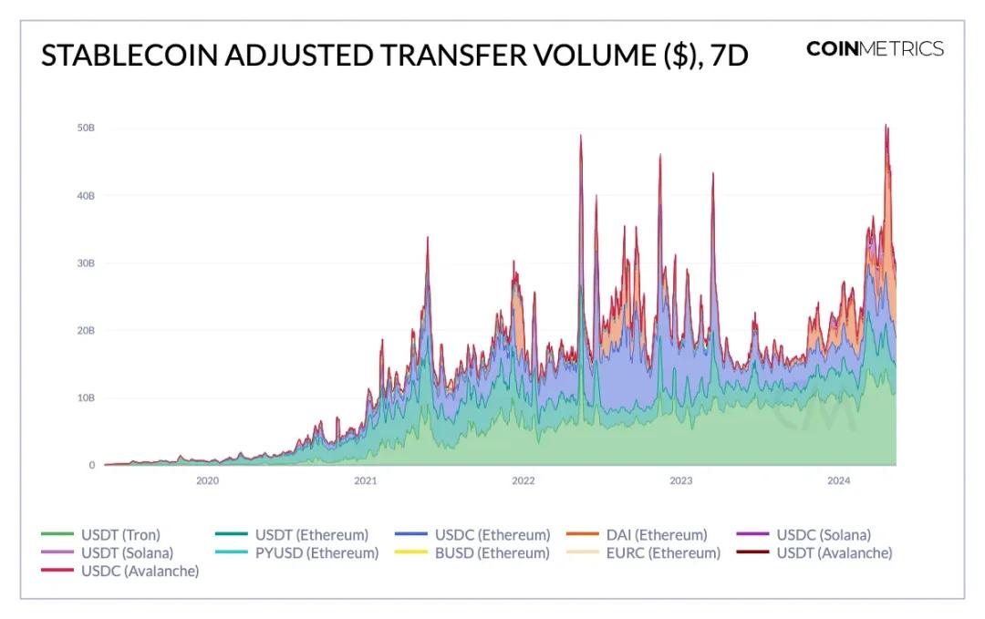 来源：Coin Metrics Network Data Pro