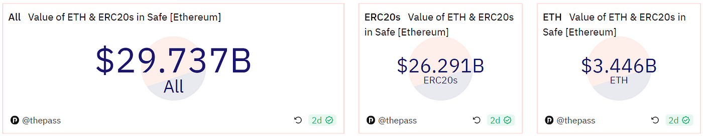 Safe地址价值 [Ethereum]