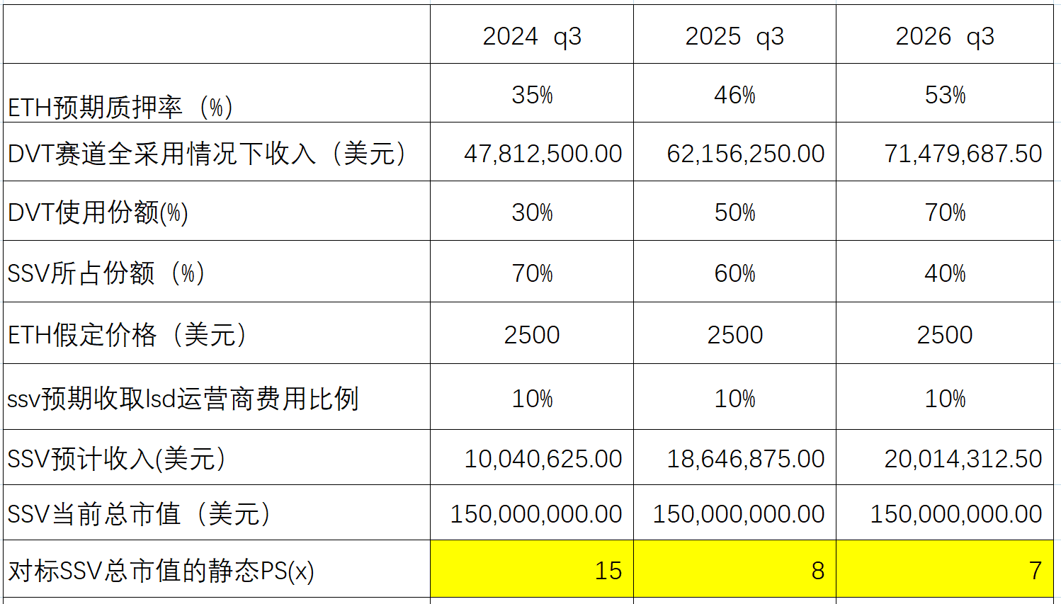 图：ssv未来收入测算