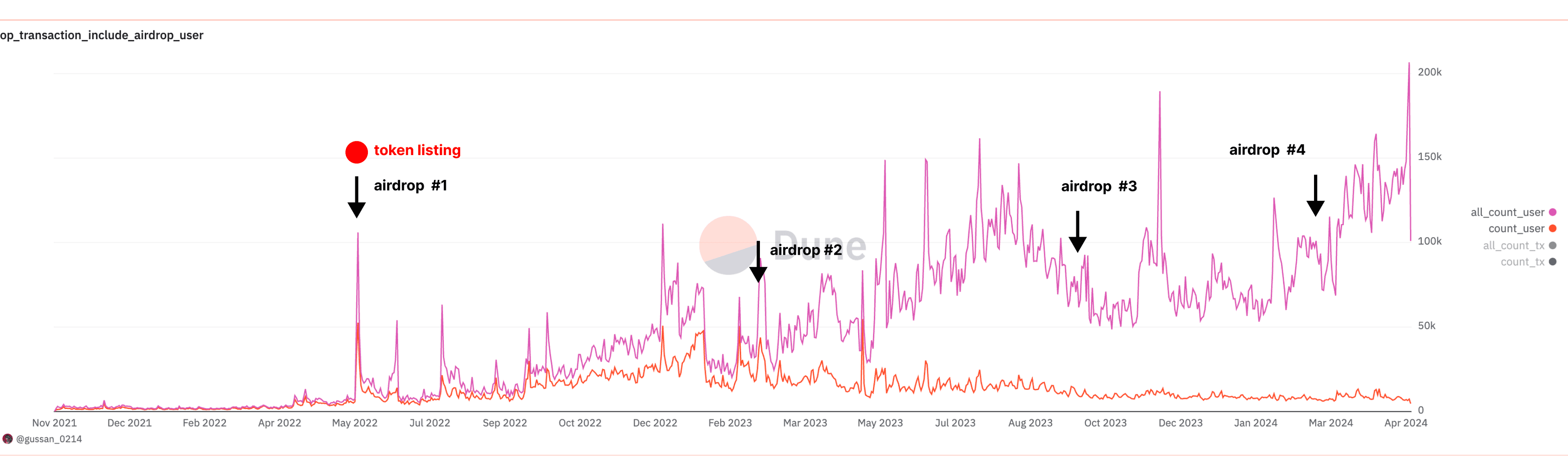 Optimism User Trends