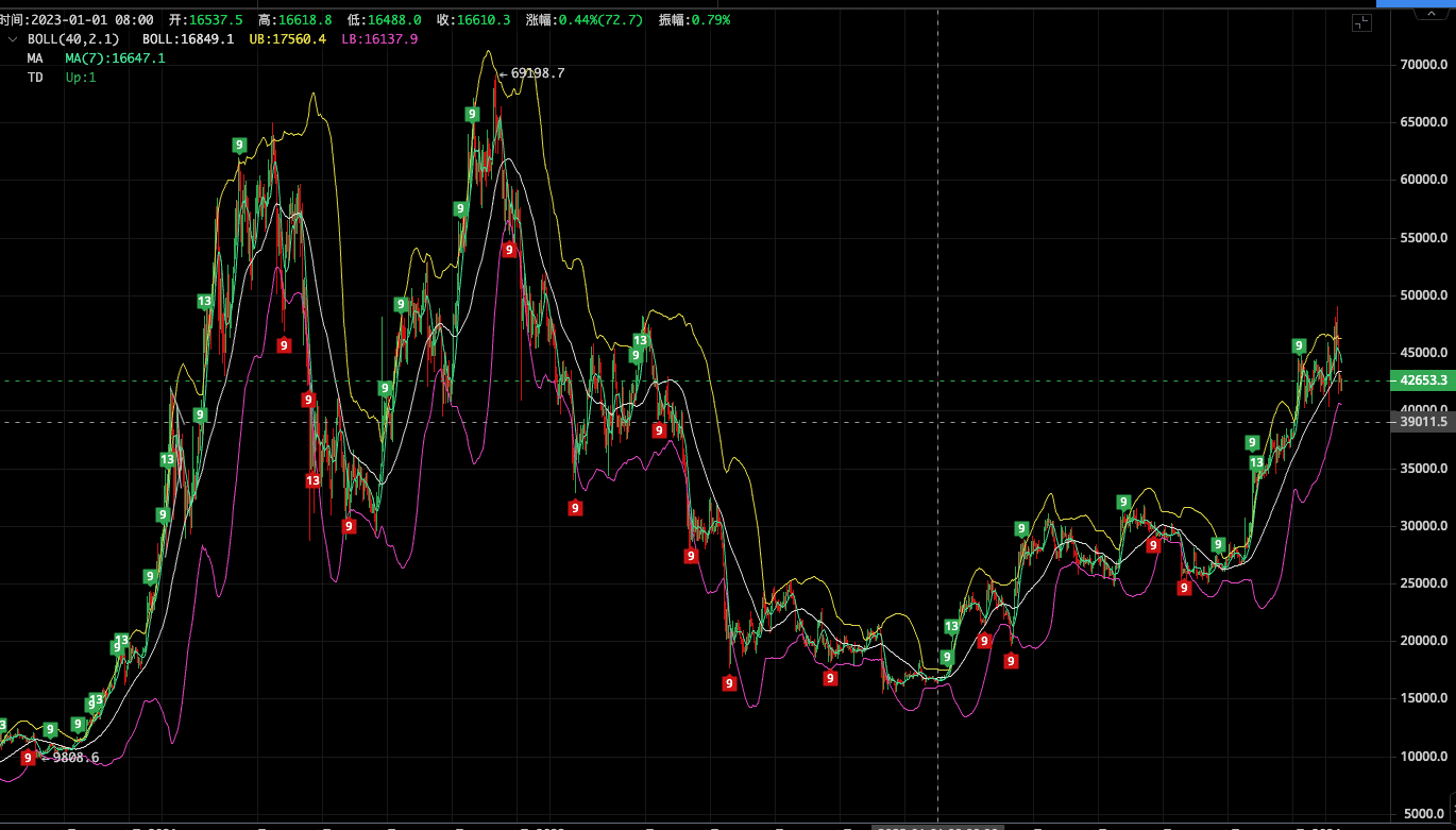 BTC Price Chart