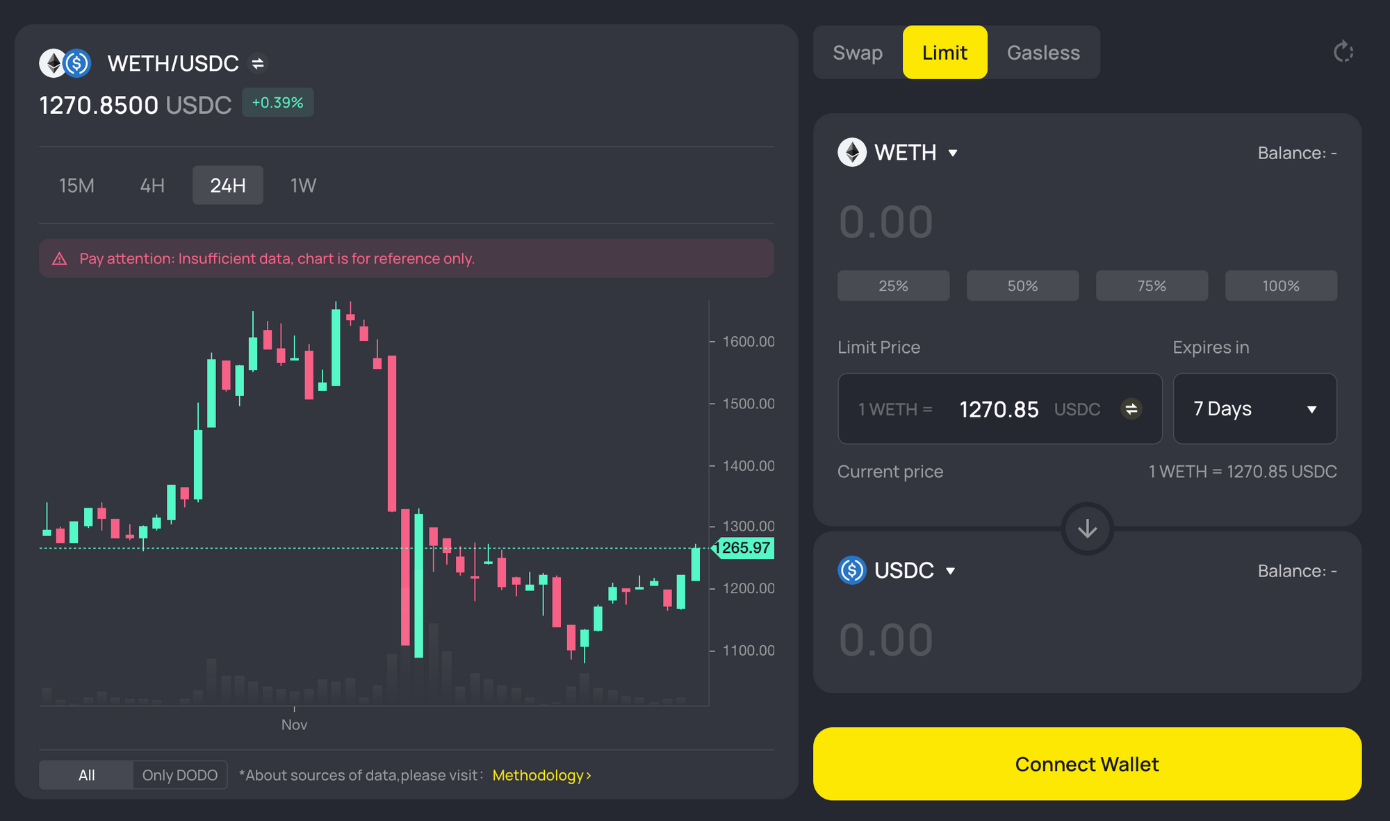 DODO DEX provides candlestick view, limit order, and gas-free trading functions.
