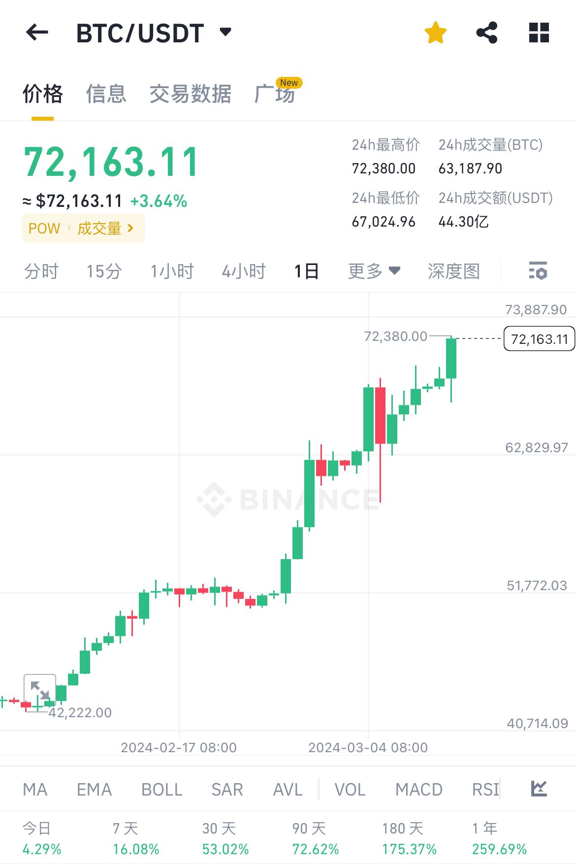 BTC价格突破72380美元