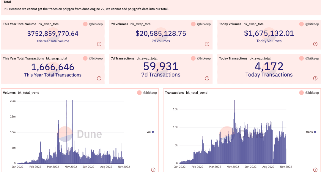 Bitkeep 核心数据看板 来源：https://dune.com/bitkeep/bitkeep
