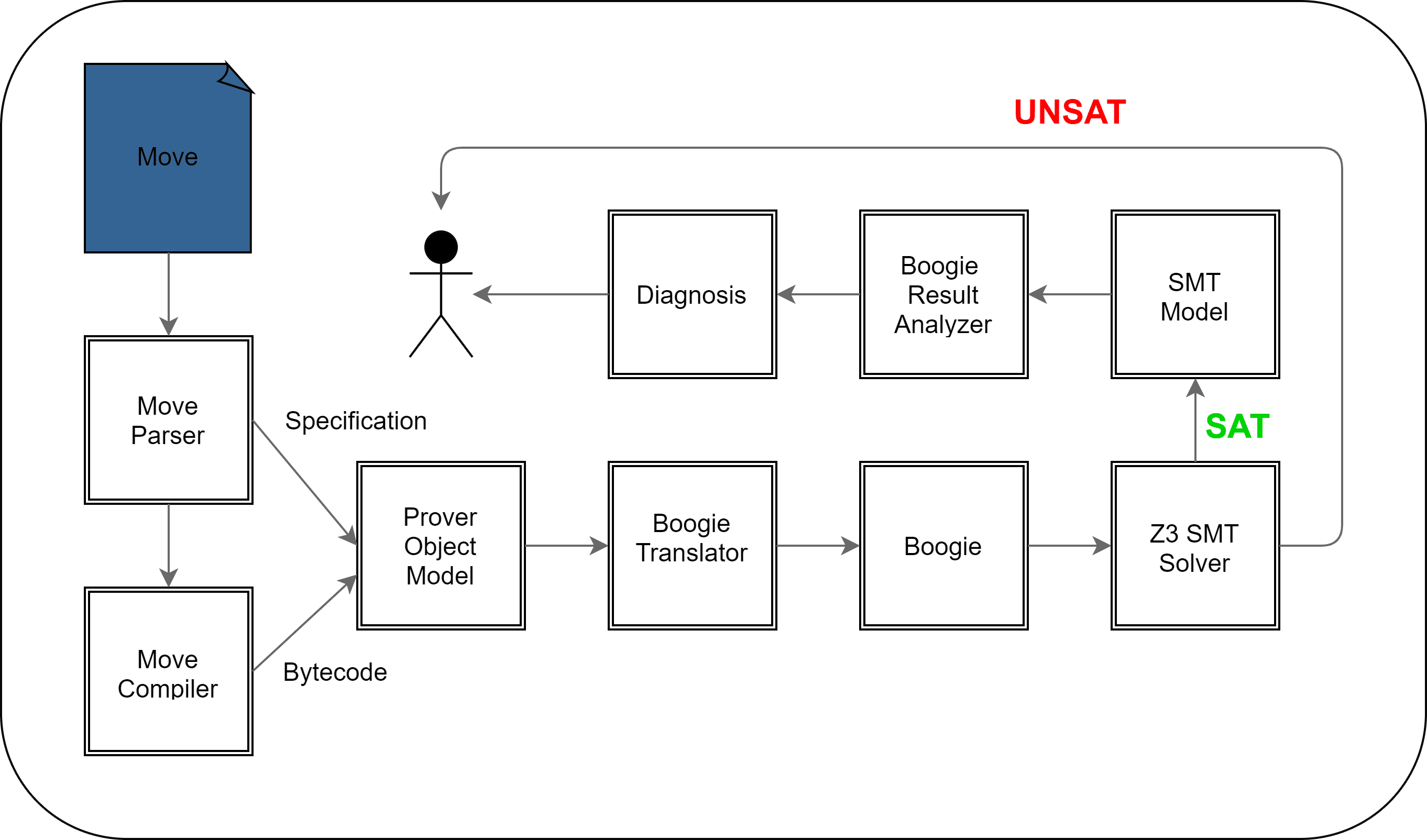 Move Prover Overview Courtesy of Ottersec