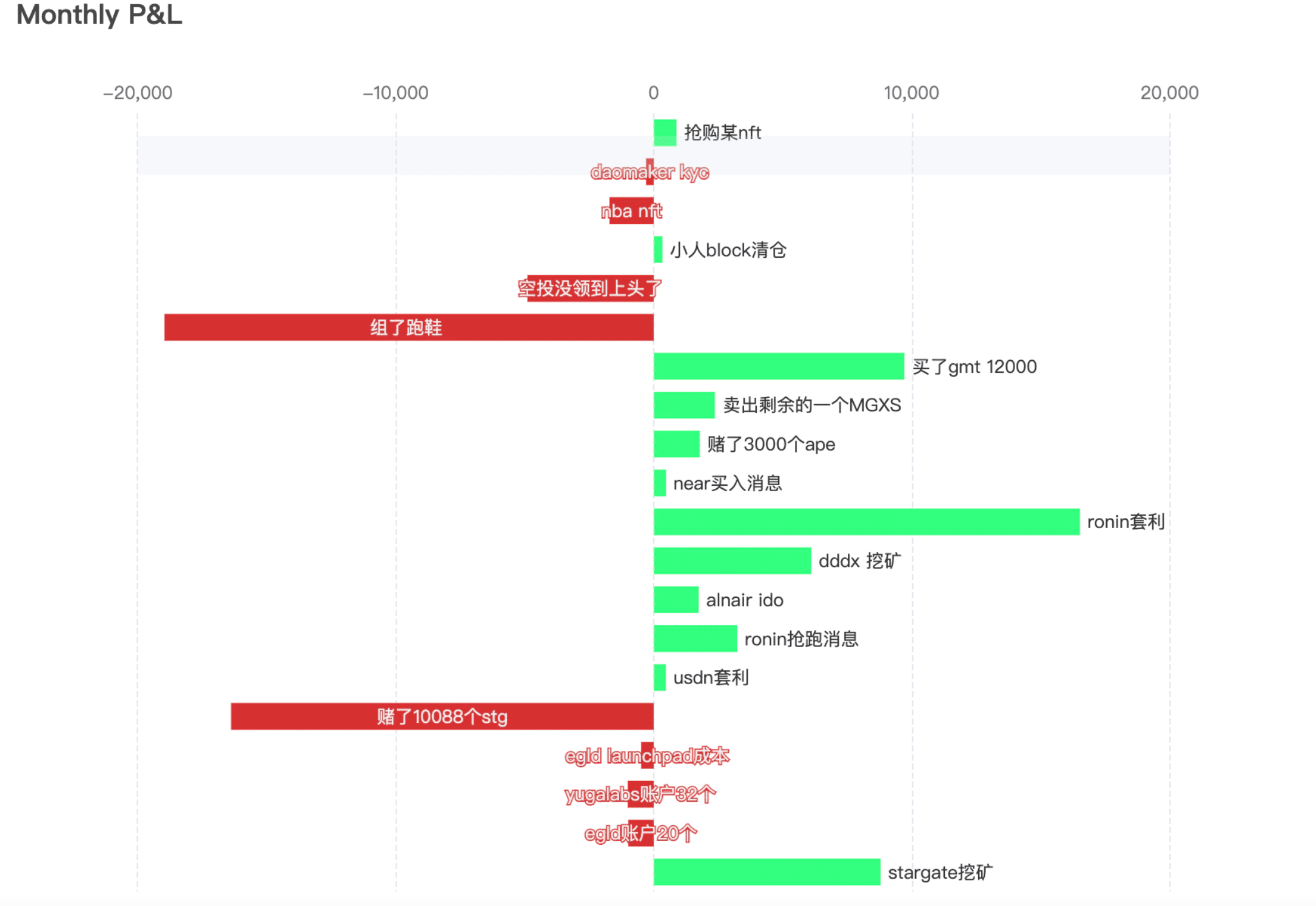 4月收益