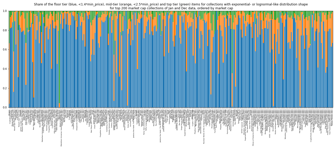 # Item share of NFT collections that fall into floor tier (blue), mid (orange), top (green)