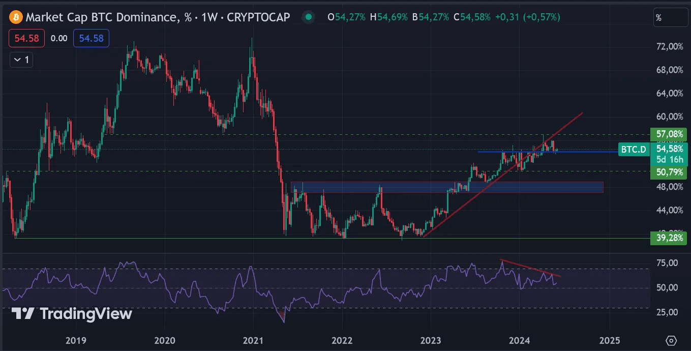 ビットコインドミナンス: この指標は依然として青のサポート上で取引されています。進行中の弱気ダイバージェンス形成の解決には時間がかかるかもしれません。