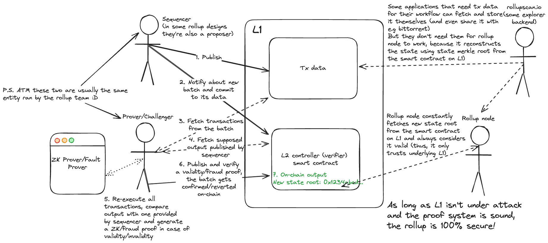 The entire rollup workflow, from sequencer to an up-and-running rollup node having no idea what the transactions were. If you got the thesis above, you can skip this graph; if not, it should be helpful.