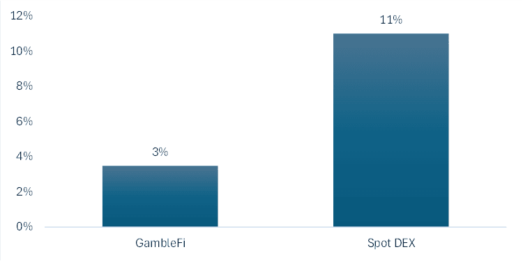 Source: SoftSwiss, Dune Analytics, CoinGecko