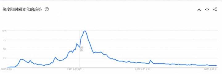 来源：Google Trends