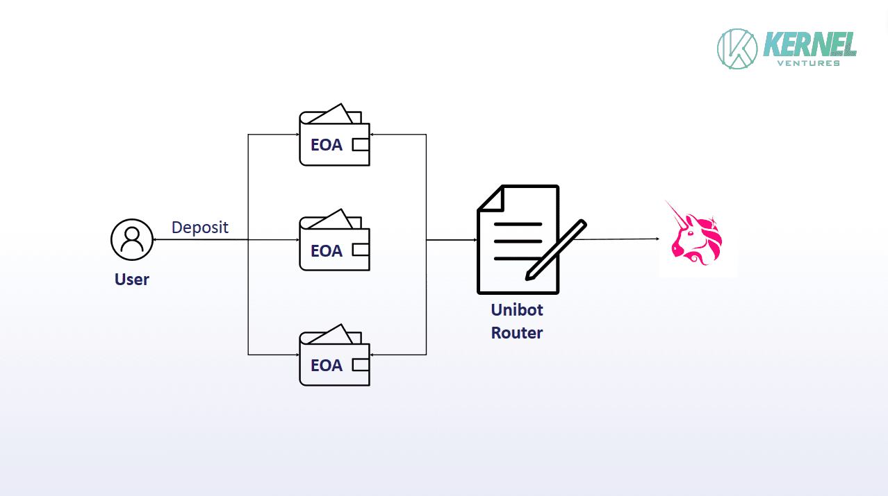 Unibot Transaction Flow 图片来源：Kernel Ventures 