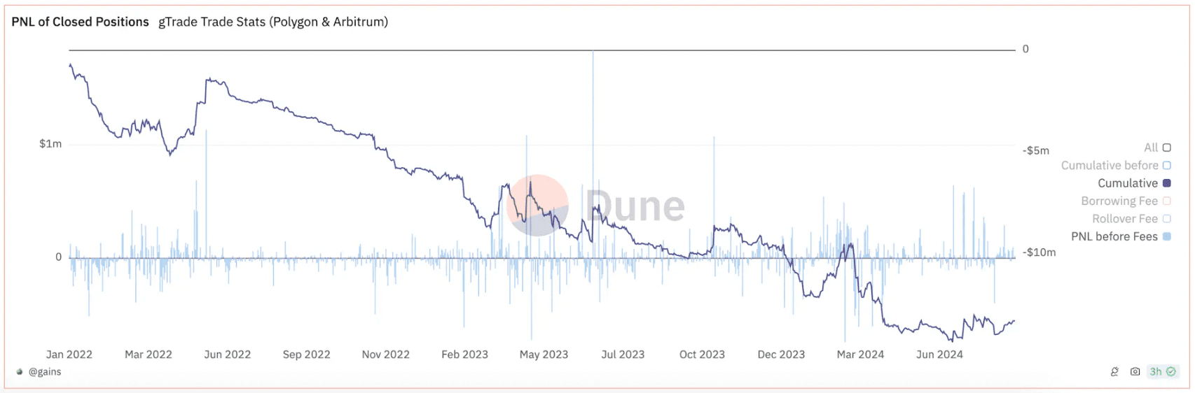 Fig. 5 - gTrade traders’ cumulative P&L