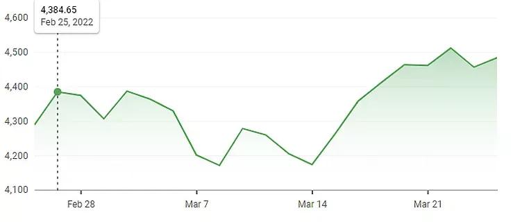 S&P 500 Index Price From When Russia Invaded Ukraine to a Month Later