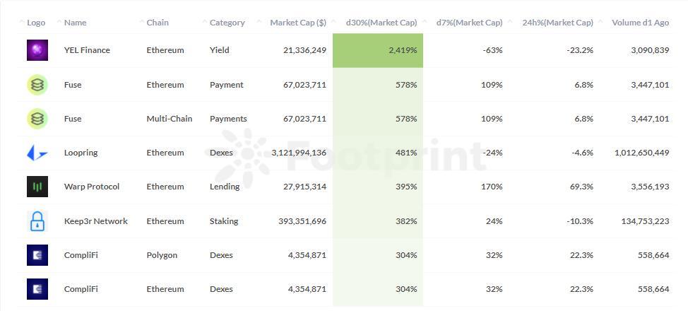 数据来源：Footprint Analytics - Top Gainers（增长最快的项目）